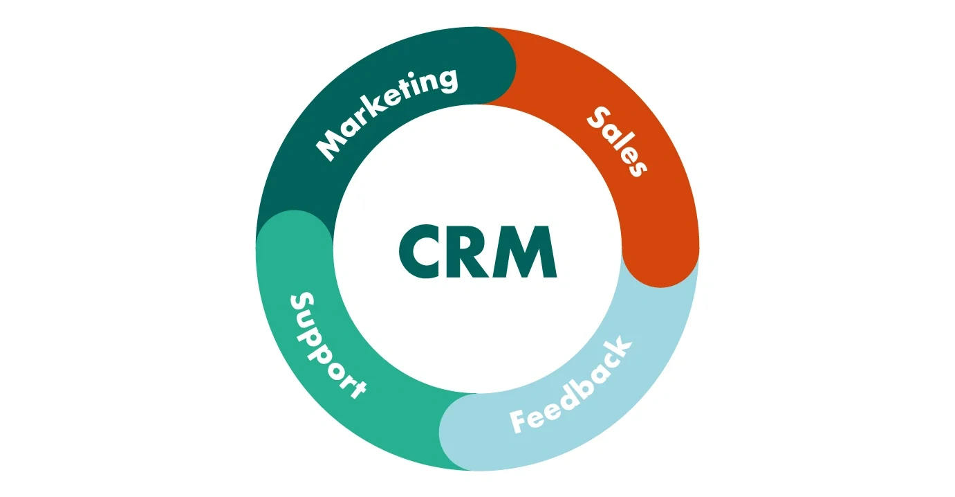 Navigating the Future: The Latest Trends in CRM Software